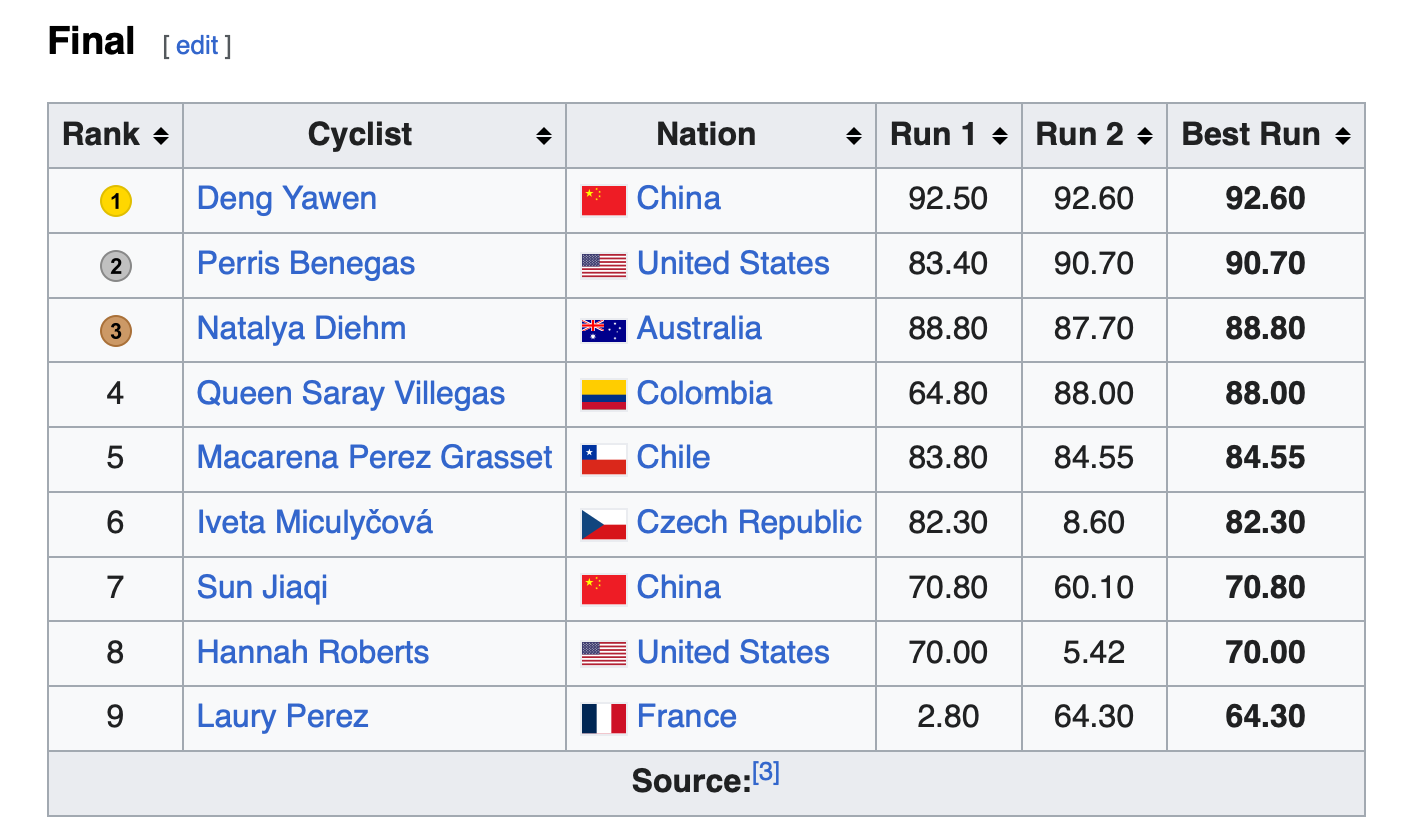 A recap of bike stuff from the first week of the 2024 Olympics