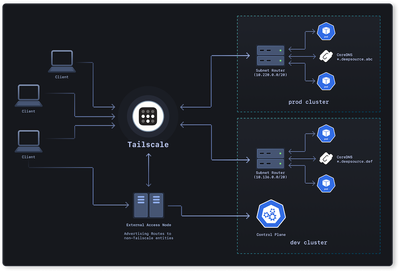 How to create your own VPN with Tailscale to get around stupid free WiFi network rules and protect your traffic